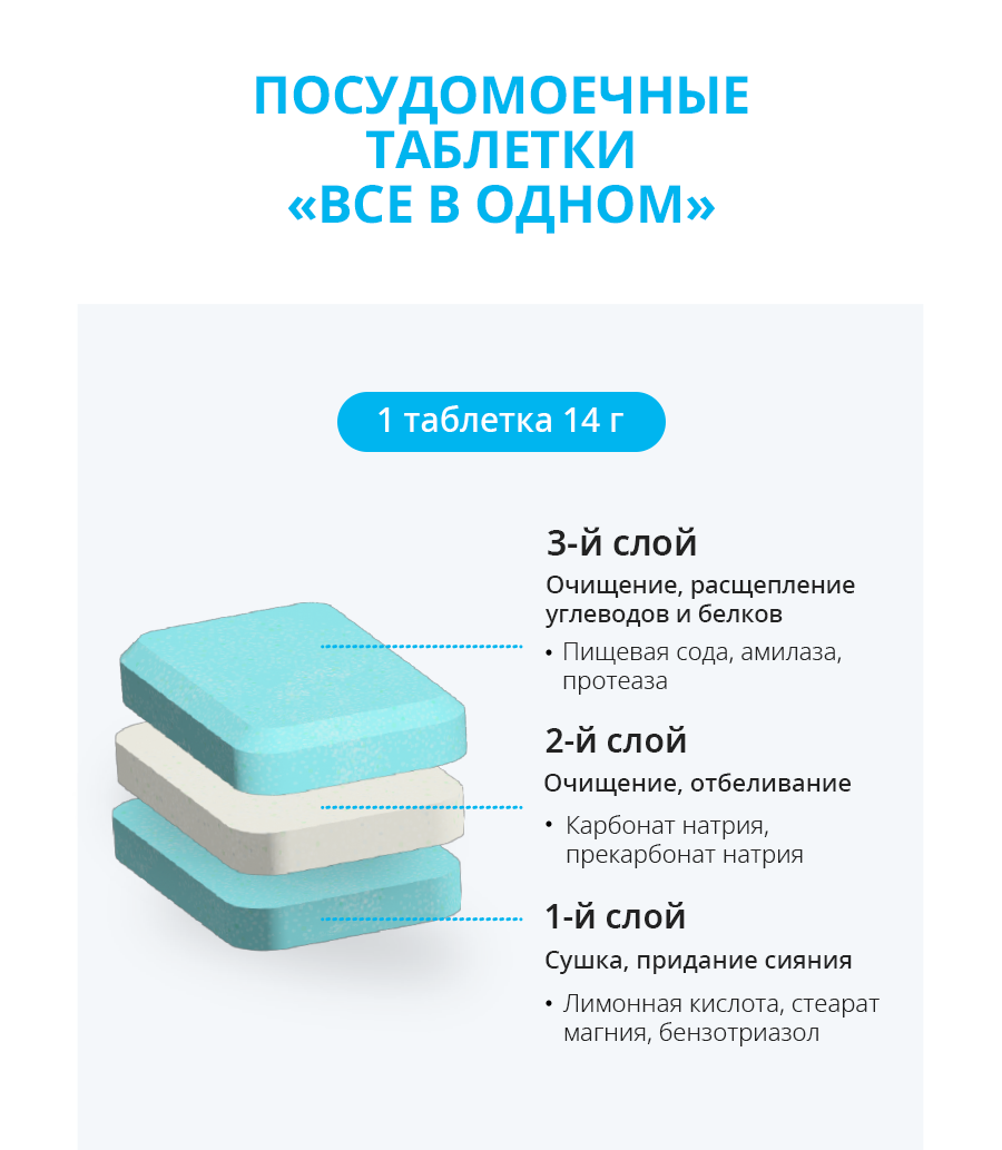 Атоми Таблетки для посудомоечной машины - описание
